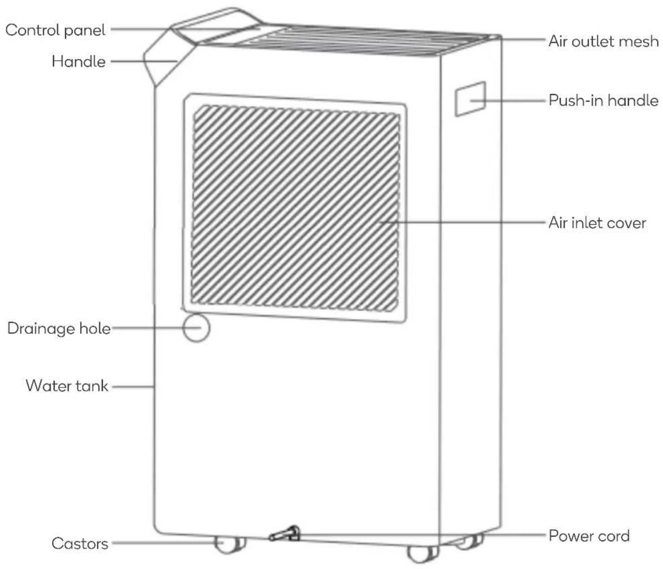 Control panel Handle Air outlet mesh Push-in handle Air inlet cover Drainage hole Water tank Castors Power cord