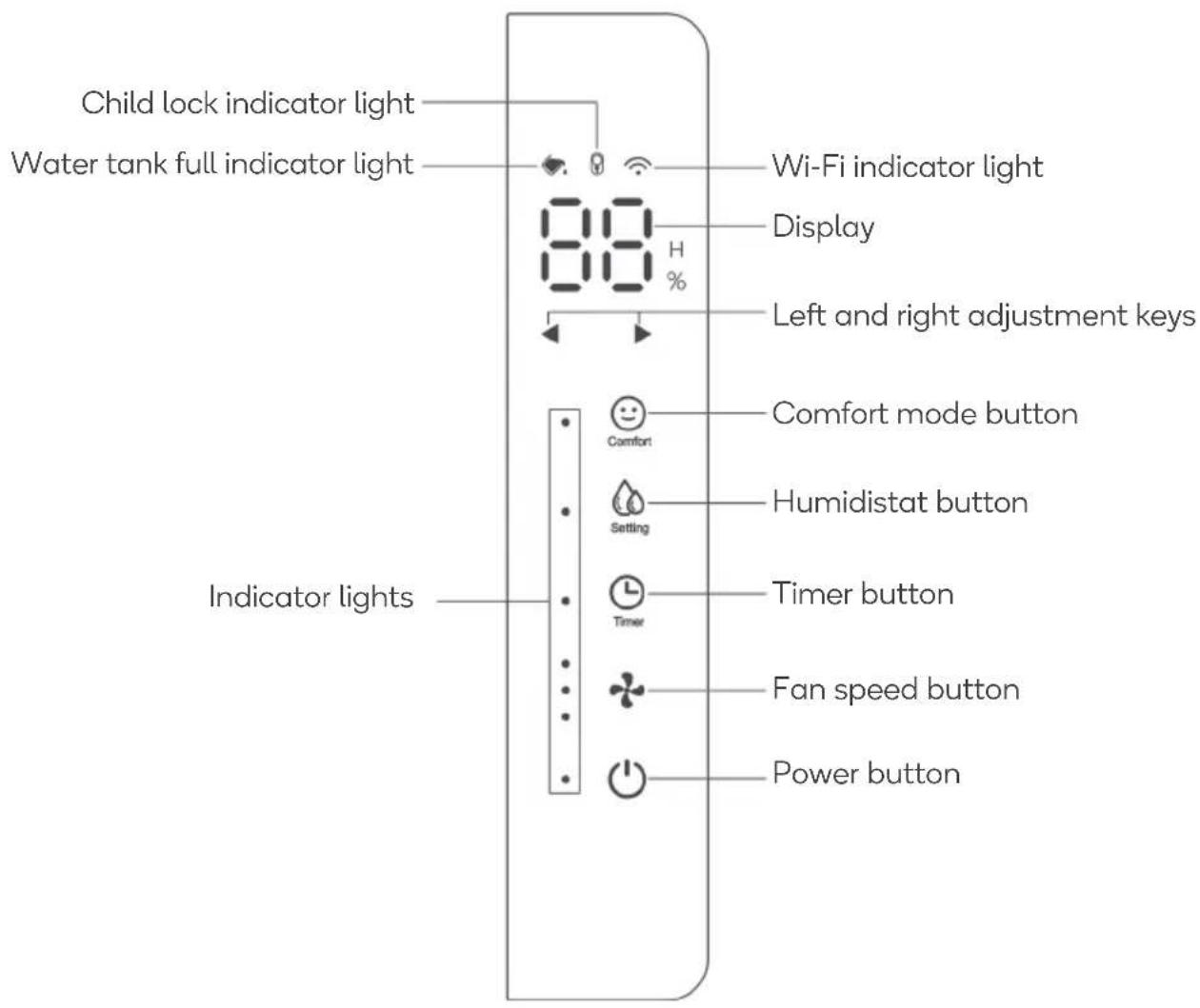 Child lock indicator light Water tank full indicator light 80 H % Wi-Fi indicator light Display Left and right adjustment keys Comfort mode button Humidistat button Timer button Fan speed button Power button Indicator lights