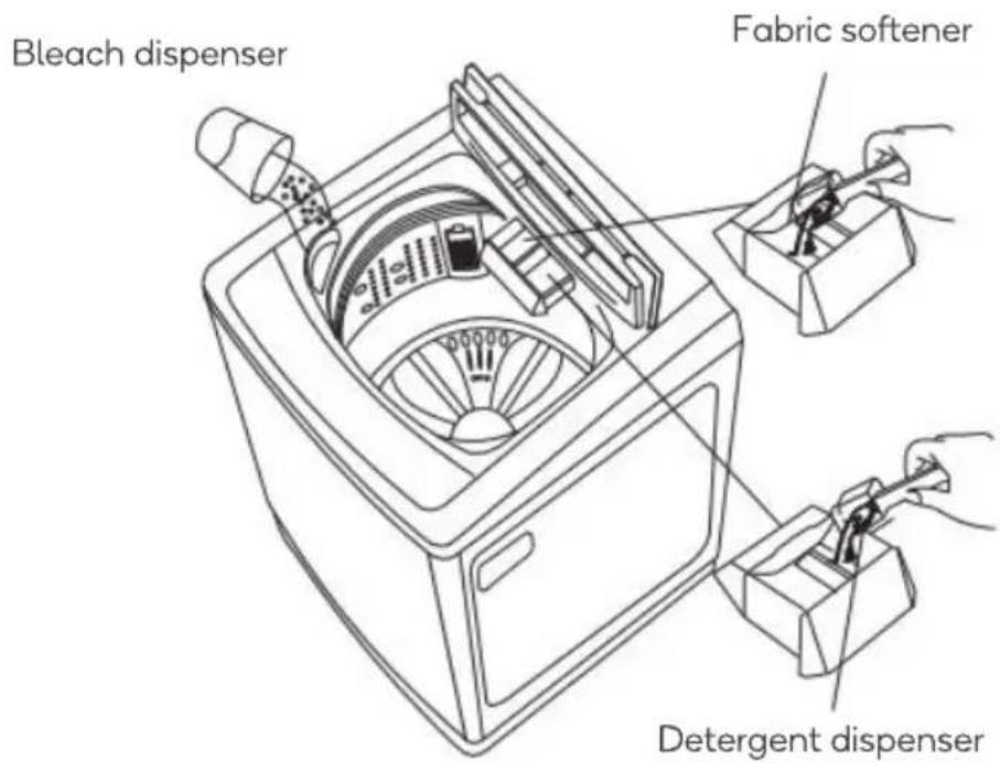 Bleach dispenser Fabric softener Detergent dispenser