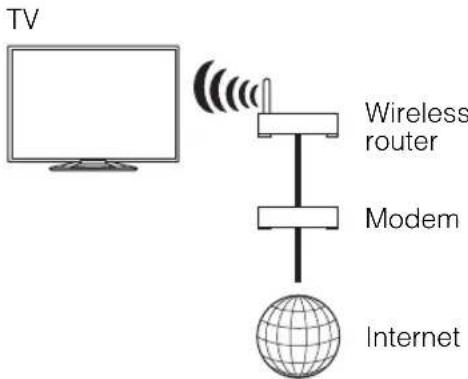 TV Wireless router Modem Internet