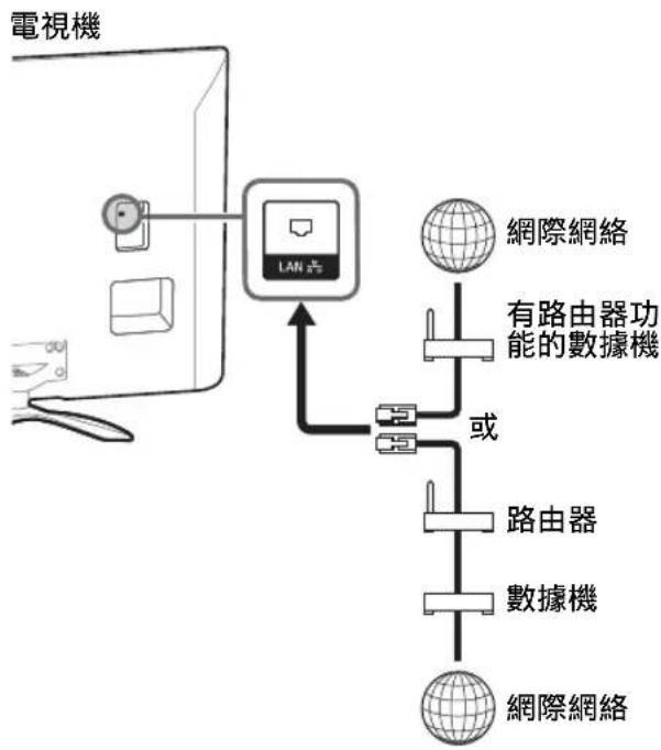 SONY KDL-50W700A - 準備有線網絡 - 1