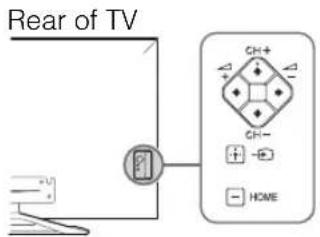 Rear of TV CH+ CH- + + HOME