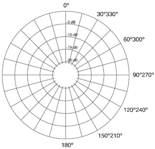 Lewitt LCT 640 TS - How to read a polar pattern diagram - 1