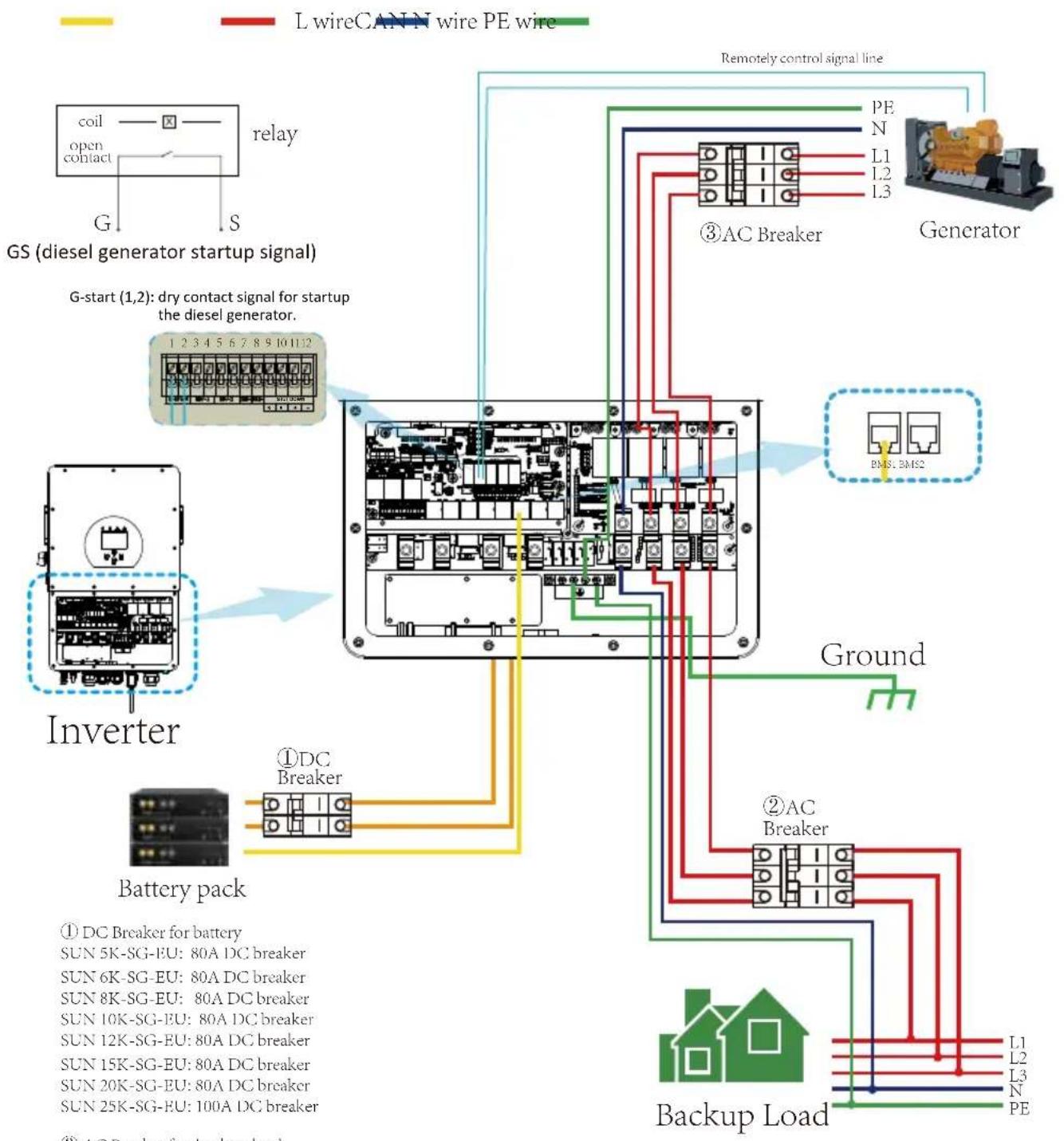 graph TD A["Generator"] -->|③AC Breaker| B["Ground"] B -->|②AC Breaker| C["Backup Load"] C -->|①DC Breaker for battery| D["Battery pack"] D -->|① DC Breaker for battery| E["GS (diesel generator startup signal)"] E -->|G-start (1,2): dry contact signal for startup the diesel generator.| F["Inverter"]…