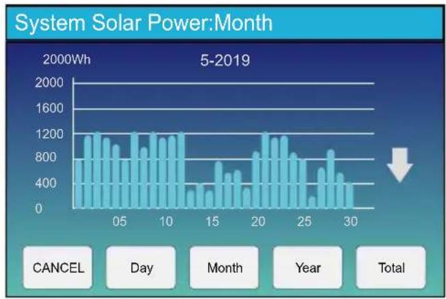 | Month | Value (2000Wh) | |-------|----------------| | 5 | 800 | | 10 | 1200 | | 15 | 600 | | 20 | 1200 | | 25 | 800 | | 30 | 400 |