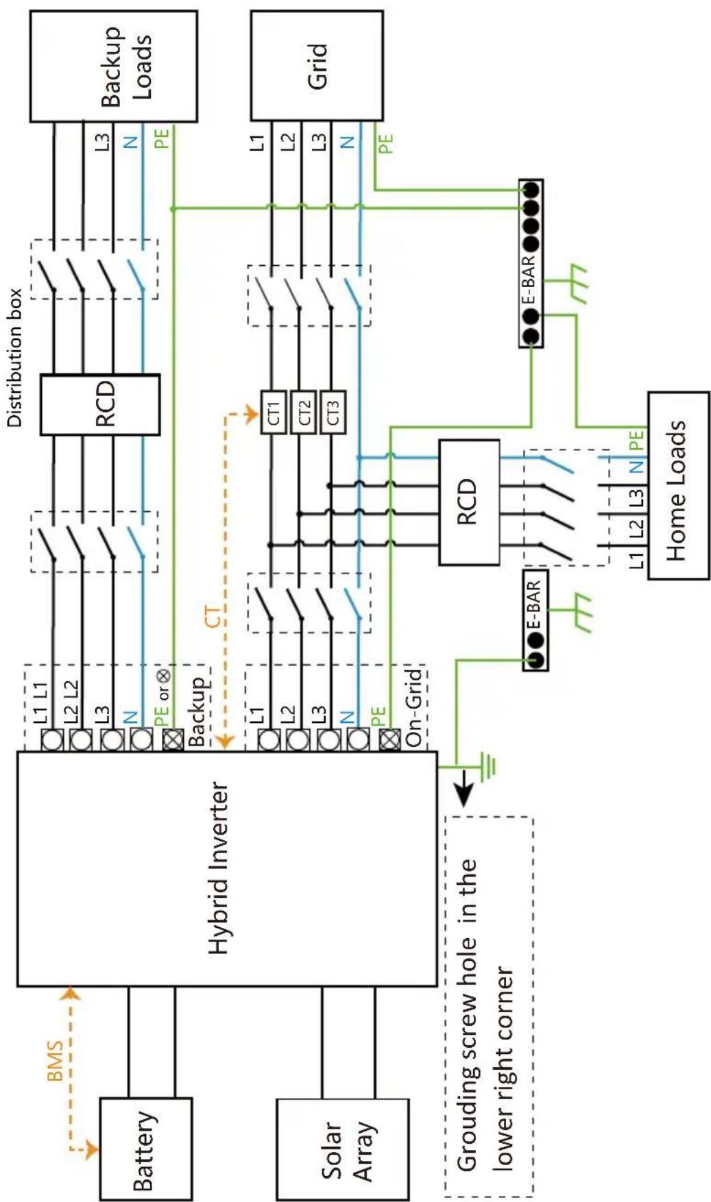 graph TD A["Battery"] --> B["Hybrid Inverter"] C["Solar Array"] --> B B --> D["L1 L1"] B --> E["L2 L2"] B --> F["L3"] B --> G["N"] B --> H["PE or ⊗"] B --> I["Backup"] I --> J["On-Grid"] J --> K["RCD"] K --> L["Distribution box"] L --> M["L3"] L --> N["N"] L --> O["PE"] P["Grid"] --> Q["Home Loads"]…