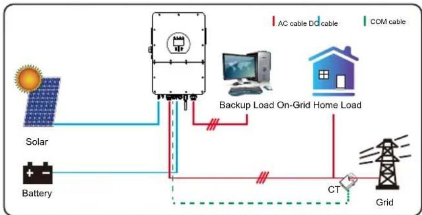 graph TD A["Solar"] --> B["Battery"] B --> C["Grid"] D["AC cable DC cable"] --> E["Backup Load On-Grid Home Load"] F["COM cable"] --> E E --> G["CT"] G --> H["Grid"]