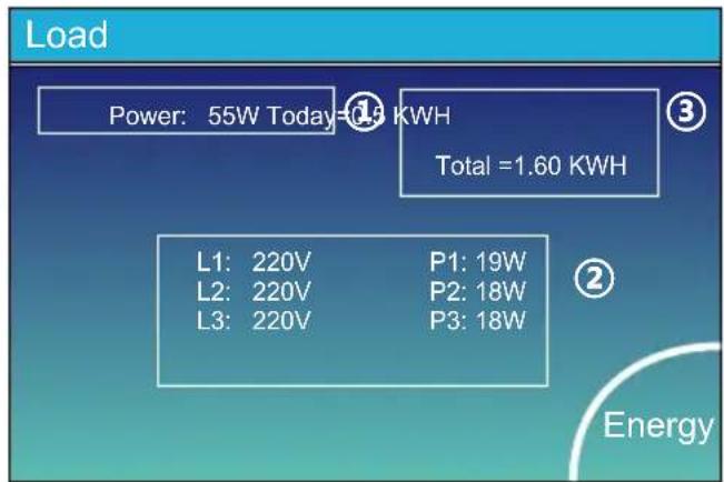 Load Power: 55W Today=0.9 KWH Total =1.60 KWH L1: 220V P1: 19W L2: 220V P2: 18W L3: 220V P3: 18W Energy
