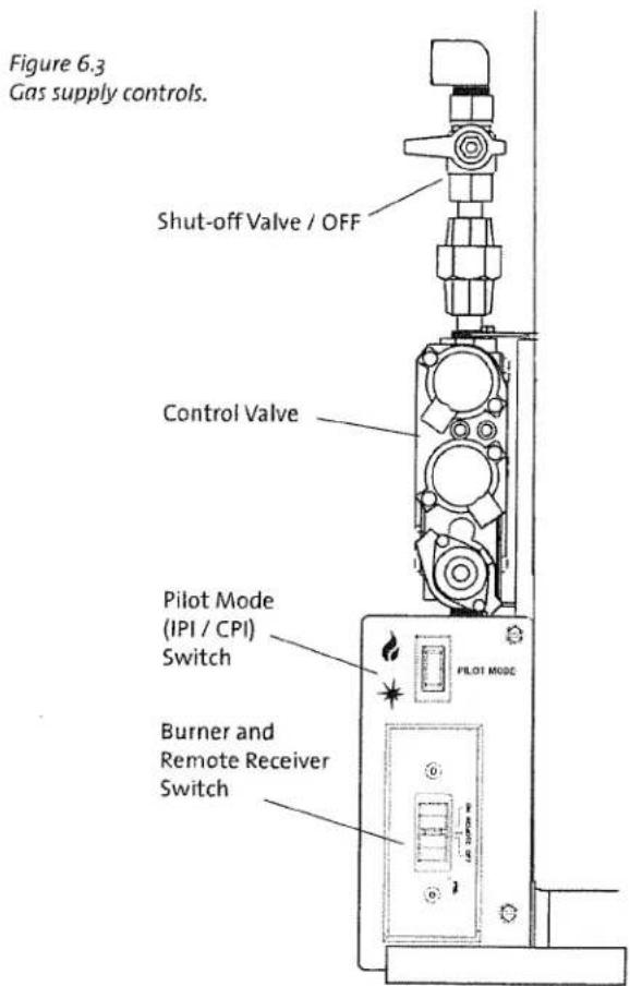 Figure 6.3 Gas supply controls. Shut-off Valve / OFF Control Valve Pilot Mode (IPI / CPI) Switch Burner and Remote Receiver Switch PILOT MODE