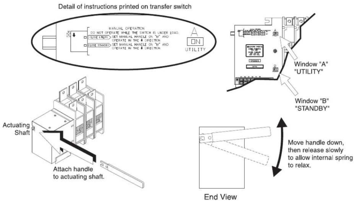 Detail of instructions printed on transfer switch MANUAL OPERATION DO NOT OPERATE WHILE THE SWITCH IS UNDER LOAD. CLOSE LUTY SET MANUAL HANDLE ON "M" AND OPERATE IN THE 4 DIRECTION. CLOSE STANDY SET MANUAL HANDLE ON "M" AND OPERATE IN THE 4 DIRECTION. ON UTILITY Actuating Shaft Attach handle to actuating shaft. Window "A" "UTILITY" Window "B" "STANDBY" Move handle down, then release slowly to allow internal spring to relax. End View
