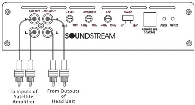 LINE OUT LINE INPUT LEVEL SUBSONIC LPF PHASE 0° 150Hz 0° 180° REMOTE SUB CONTROL POWER PROTECT SOUNDSTREAM R L R min max 10Hz 50Hz 40Hz 150Hz To Inputs of Satellite Amplifier From Outputs of Head Unit