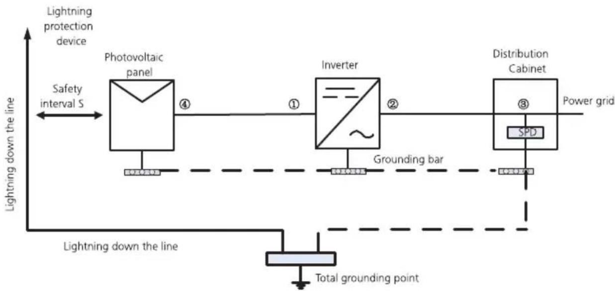 Growatt MAX 185-253KTL3-X HV - Connecting The Ground Cables - 3