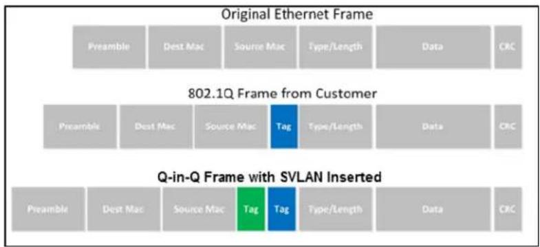 Original Ethernet Frame Preamble Dest Mac Source Mac Type/Length Data CRC 802.1Q Frame from Customer Preamble Dest Mac Somac Mac Tag Type/Length Data CRC Q-in-Q Frame with SVLAN Inserted Preamble Dest Mac Source Mac Tag Tar.Type/Length Data CRC