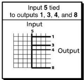 Input 5 tied to outputs 1, 3, 4, and 8 Input 5 1 3 4 Output 8