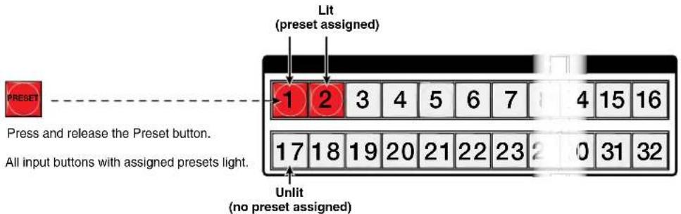 Lit (preset assigned) 1 2 3 4 5 6 7 8 9 10 11 12 13 14 15 16 Press and release the Preset button. All input buttons with assigned presets light. 17 18 19 20 21 22 23 24 25 26 27 28 29 30 31 32 Unlit (no preset assigned)