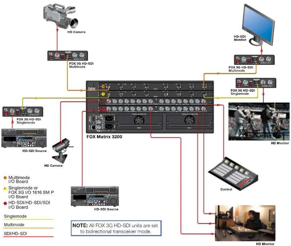 Extron FOX Matrix 3200 - About the FOX Matrix Switchers - 1