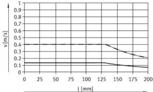 Festo EPCC-BS-45-200-3P-A - Feed speed – piston rod length EPCC-BS - 2