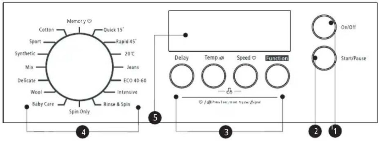 Memory Cotton Quick 15' Sport Rapid 45' Synthetic 20°C Mix Jeans Delicate ECO 40-60 Wool Intensive Baby Care Spin Only Rinse & Spin Delay Temp Speed Function On/Off Start/Pause 3 4 5 3 2 1