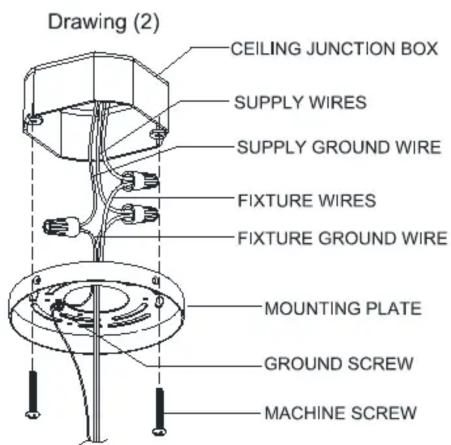 Drawing (2) CEILING JUNCTION BOX SUPPLY WIRES SUPPLY GROUND WIRE FIXTURE WIRES FIXTURE GROUND WIRE MOUNTING PLATE GROUND SCREW MACHINE SCREW