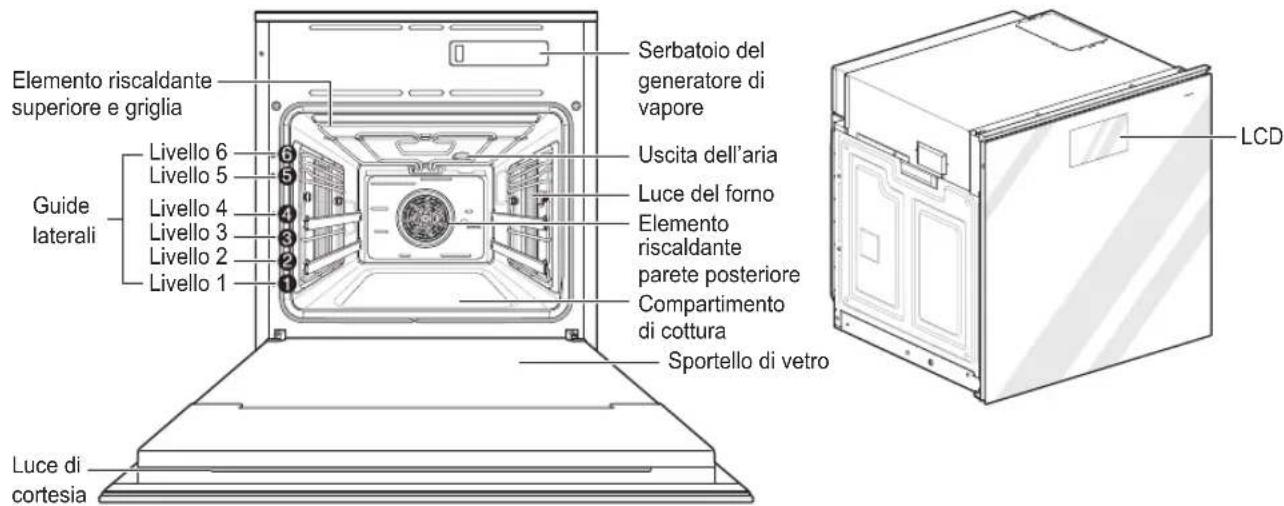 Elemento riscaldante superiore e griglia Guide laterali Livello 6 Livello 5 Livello 4 Livello 3 Livello 2 Livello 1 Serbatoio del generatore di vapore Uscita dell'aria Luce del forno Elemento riscaldante parete posteriore Compartimento di cottura Sportello di vetro LCD Luce di cortesia