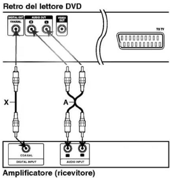 Retro del lettore DVD DIGITAL OUT COXIAL AUDIO OUT VIDEO OUT X A TO TV COXIAL DIGITAL INPUT AUDIO INPUT Amplificatore (ricevitore)
