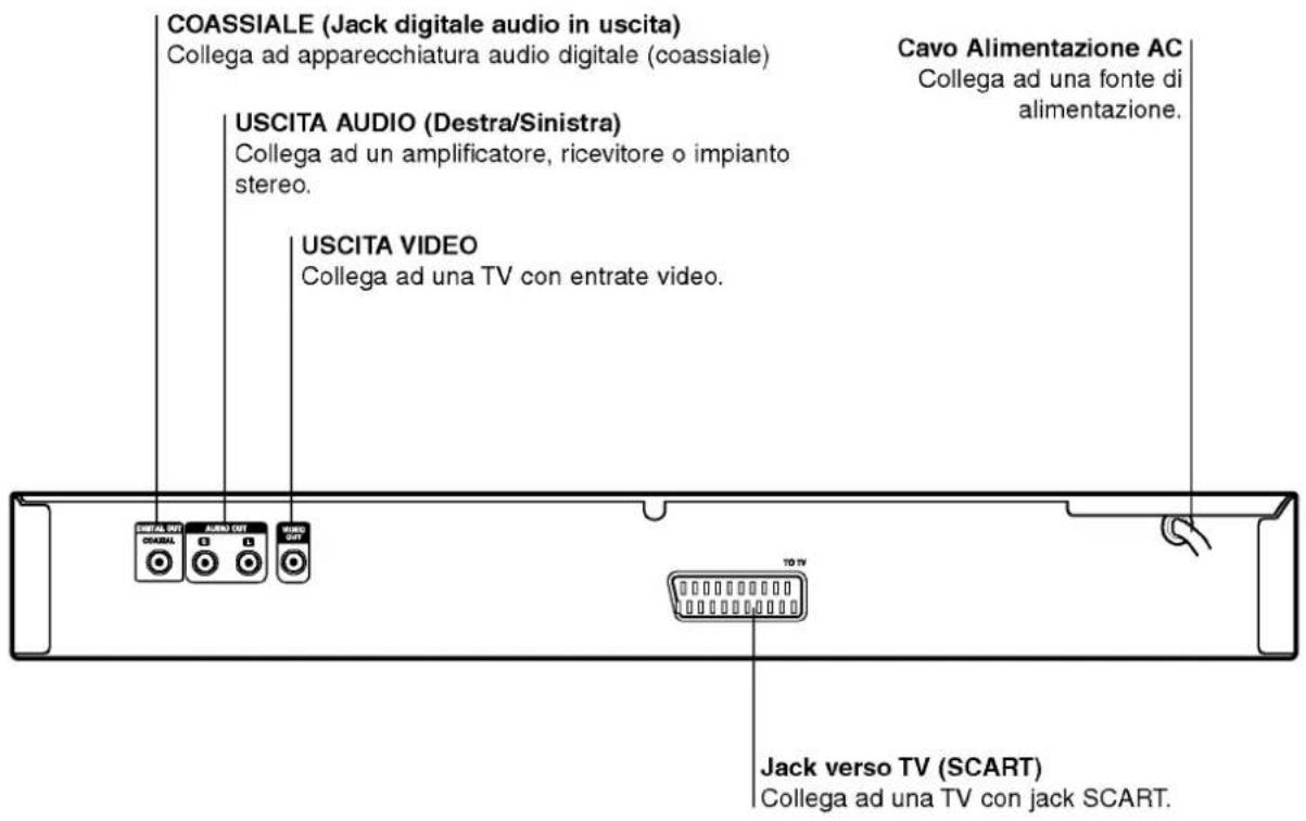 COASSIALE (Jack digitale audio in uscita) Collega ad apparecchiatura audio digitale (coassiale) USCITA AUDIO (Destra/Sinistra) Collega ad un amplificatore, ricevitore o impianto stereo. USCITA VIDEO Collega ad una TV con entrate video. Cavo Alimentazione AC Collega ad una fonte di alimentazione. SIGNAL OUT COASSIALE AUDIO OUT VIDEO OUT TO TV Jack verso TV (SCART) Collega ad una TV con jack SCART.
