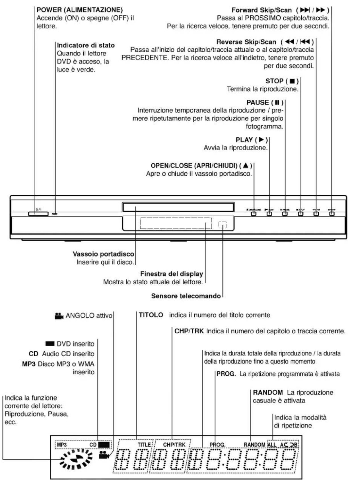 POWER (ALIMENTAZIONE) Accende (ON) o spegne (OFF) il lettore. Forward Skip/Scan (►► / ►► ) Passa al PROSSIMO capitolo/traccia. Per la ricerca veloce, tenere premuto per due secondi. Indicatore di stato Quando il lettore DVD è acceso, la luce è verde. Reverse Skip/Scan (◄◄ /◄◄ ) Passa all'inizio del capitolo/traccia attuale o al capitolo/traccia PRECEDENTE. Per la ricerca veloce all'indietro, tenere premuto per due secondi. STOP (■) Termina la riproduzione. PAUSE (Ⅱ) Interruzione temporanea della riproduzione / pre- mere ripetutamente per la riproduzione per singolo fotogramma. PLAY (►) Avvia la riproduzione. OPEN/CLOSE (APRI/CHIUDI) (▲) Apre o chiude il vassoio portadisco. Vassoio portadisco Inserire qui il disco. Finestra del display Mostra lo stato attuale del lettore. Sensore telecomando TITOLO indica il numero del titolo corrente CHP/TRK Indica il numero del capitolo o traccia corrente. Indica la durata totale della riproduzione / la durata della riproduzione fino a questo momento PROG. La ripetizione programmata è attivata Random La riproduzione casuale è attivata Indica la modalità di ripetizione MP3 CD TITLE CHP/TRK PROG RANDOM ALL AC DB 00000000:88:88