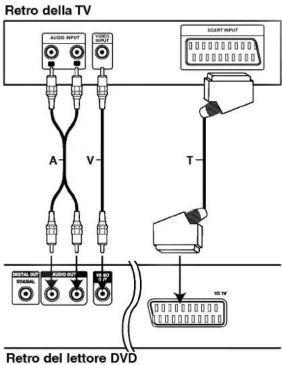 Retro della TV AUDIO INPUT VIDEO INPUT SCART INPUT A V T DIGITAL OUT COASTRAL AUDIO OUT 10 HD DFT 10 TV Retro del lettore DVD