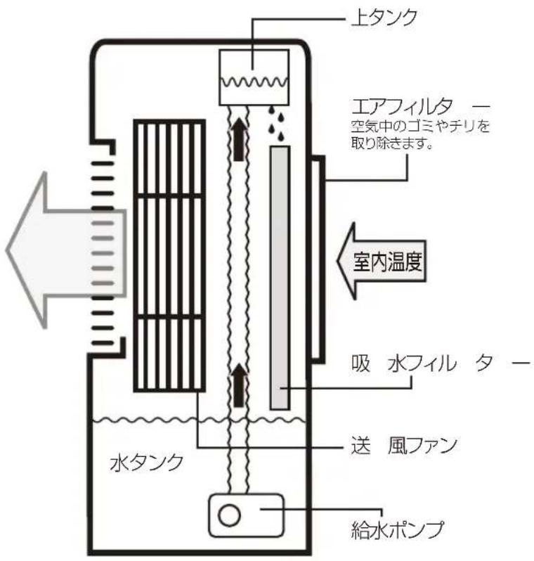 Yamazen FCR-E404 - 冷風扇のしくみ - 1