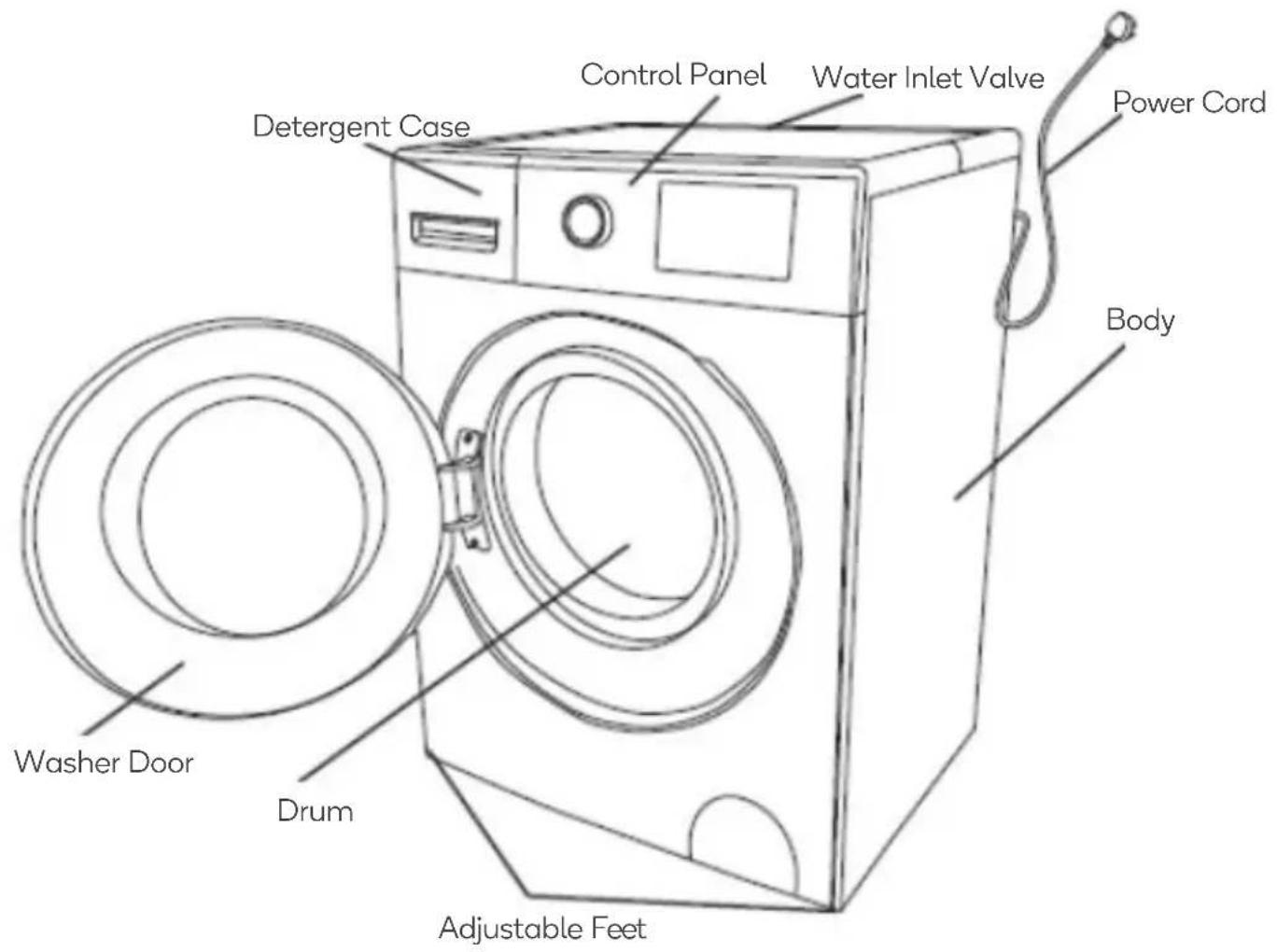Detergent Case Control Panel Water Inlet Valve Power Cord Body Washer Door Drum Adjustable Feet