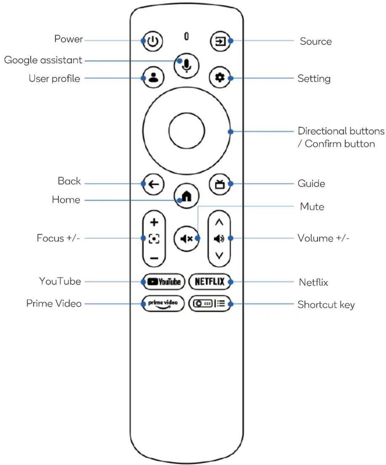 Power Google assistant User profile Source Setting Directional buttons / Confirm button Back Home Guide Mute Focus +/- Volume +/- YouTube Netflix Prime Video prime video Shortcut key
