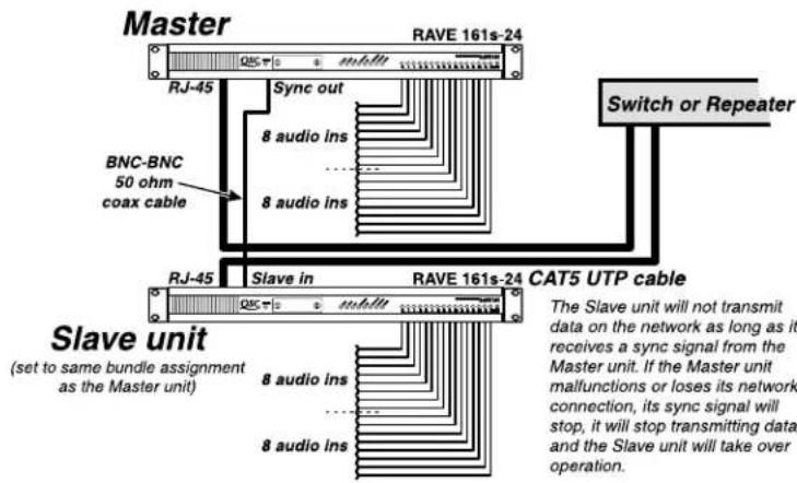 Master RAVE 161s-24 RJ-45 Sync out 8 audio ins ... 8 audio ins Switch or Repeater BNC-BNC 50 ohm coax cable Slave in RAVE 161s-24 CAT5 UTP cable RJ-45 Slave unit (set to same bundle assignment as the Master unit) The Slave unit will not transmit data on the network as long as it receives a sync signal from the Master unit. If the Master unit malfunctions or loses its network connection, its sync signal will stop, it will stop transmitting data and the Slave unit will take over operation.