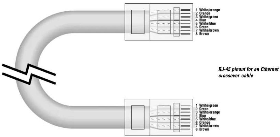 RJ-45 pinout for an Ethernet crossover cable