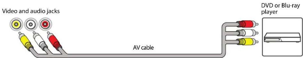 Video and audio jacks AV cable DVD or Blu-ray player