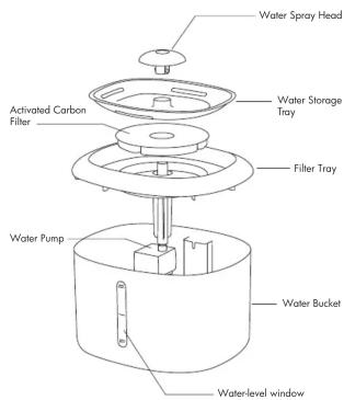 Water Spray Head Water Storage Tray Activated Carbon Filter Filter Tray Water Pump Water Bucket Water-level window