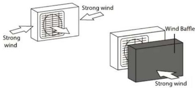Strong wind Strong wind Wind Baffle Strong wind