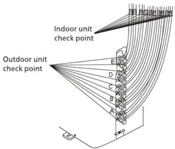 Indoor unit check point Outdoor unit check point E D C B A