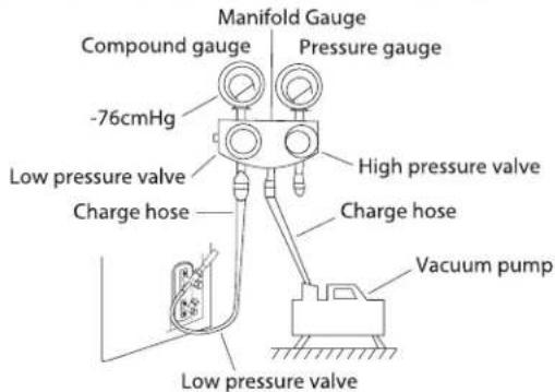 Manifold Gauge Compound gauge Pressure gauge -76cmHg High pressure valve Low pressure valve Charge hose Charge hose Vacuum pump Low pressure valve
