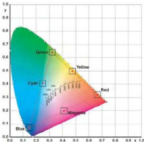 Christie Secure SUHD553-L - Setting image color temperature - 1