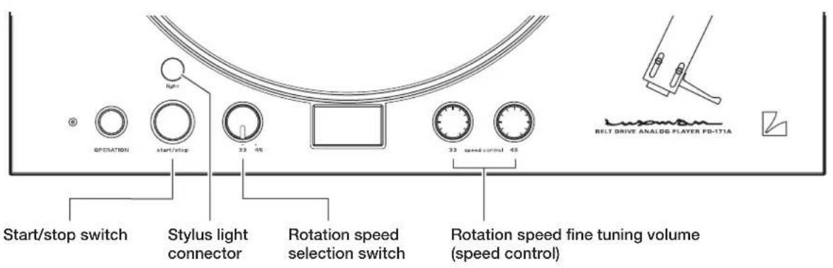 OPERATION start/stop 33 45 33 speed control 45 Start/stop switch Stylus light connector Rotation speed selection switch Rotation speed fine tuning volume (speed control) LUXONAN BELT DRIVE ANALOG PLAYER PD-171A