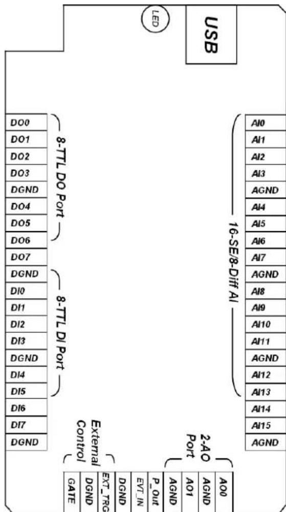 LED USB DO0 DO1 DO2 DO3 DGND DO4 DO5 DO6 DO7 DGND DI0 DI1 DI2 DI3 DGND DI4 DI5 DI6 DI7 DGND 8-TTL DO Port 8-TTL DI Port 16-SE/8-Diff AI External Control GATE DGND EXT_TRG DGND EVT_IN P_Out AGND AO1 AGND AGND 2-AO Port AO0 AI0 AI1 AI2 AI3 AGND AI4 AI5 AI6 AI7 AGND AI8 AI9 AI10 AI11 AGND AI12 AI13 AI14 AI15 AGND