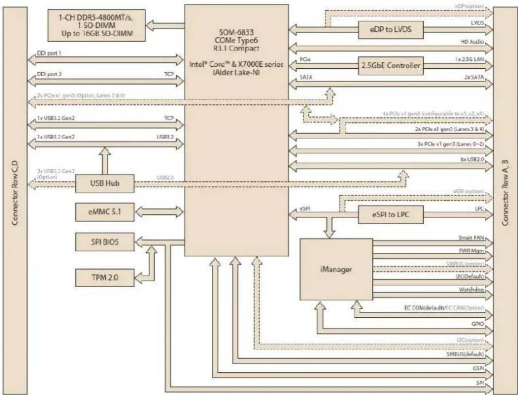 Advantech SOM-6833N8-S8A1 - Functional Block Diagram - 1