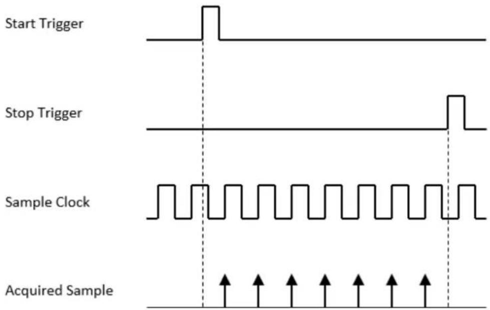 Start Trigger Stop Trigger Sample Clock Acquired Sample