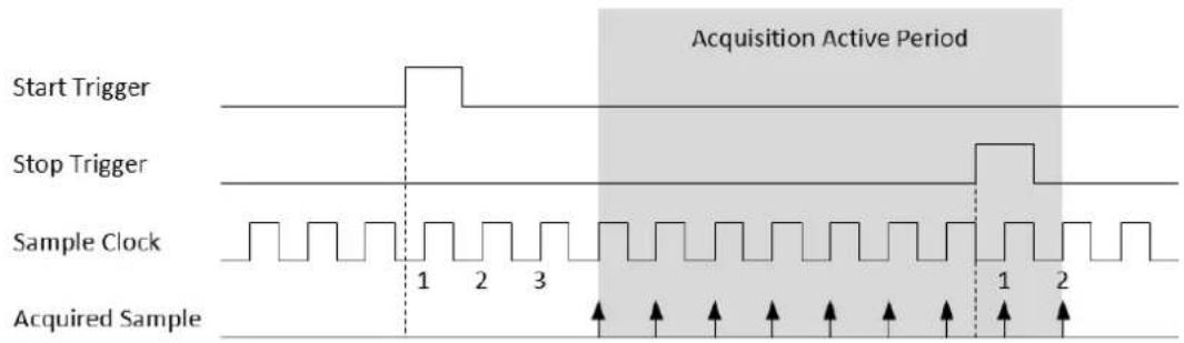 Start Trigger Stop Trigger Sample Clock Acquired Sample 1 2 3 1 2 Acquisition Active Period 1 2