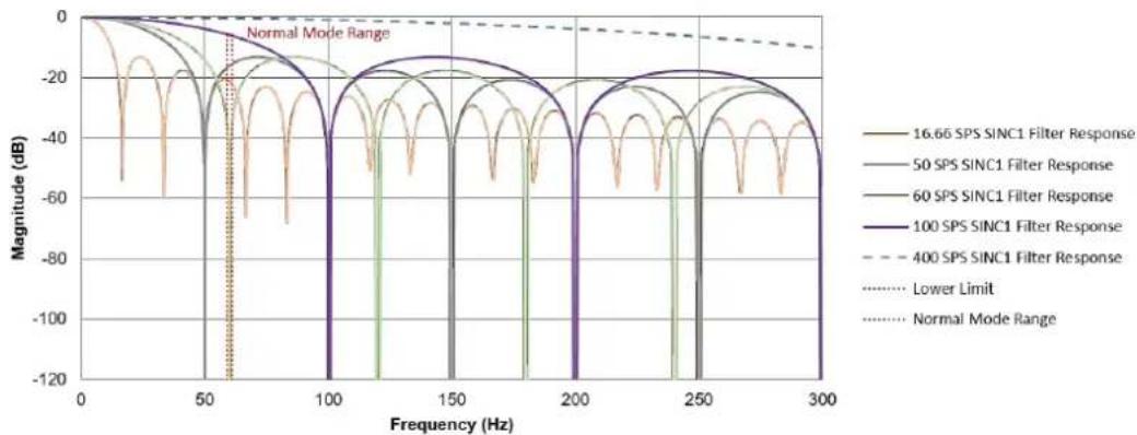 Advantech IDAQ-873-A - ■ Digital low-pass filter - 2