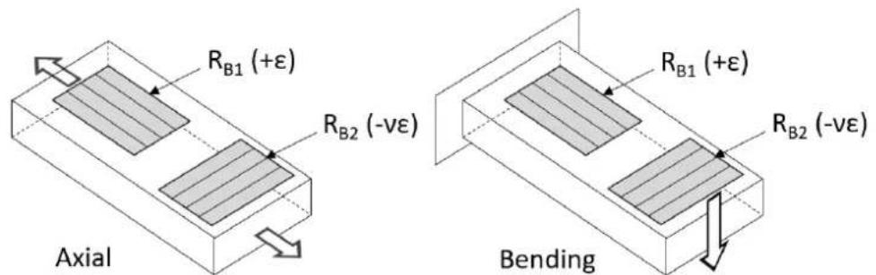 R_{B1} (+\u03b5) R_{B2} (-v\u03b5) Axial R_{B1} (+\u03b5) R_{B2} (-v\u03b5) Bending