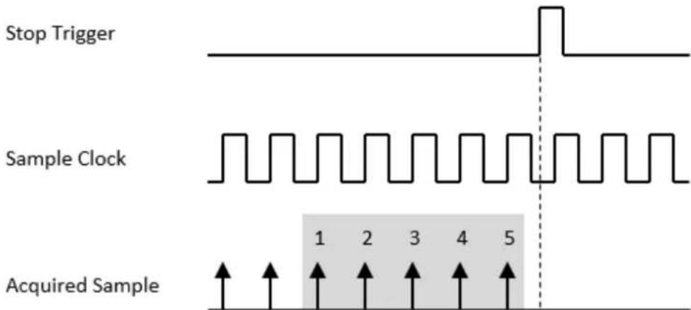 Stop Trigger Sample Clock Acquired Sample 1 2 3 4 5
