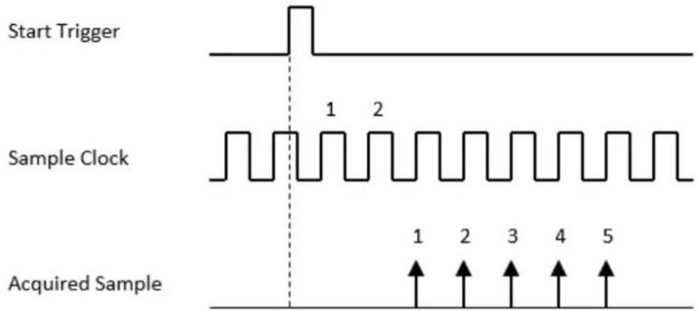 Start Trigger Sample Clock Acquired Sample 1 2 1 2 3 4 5