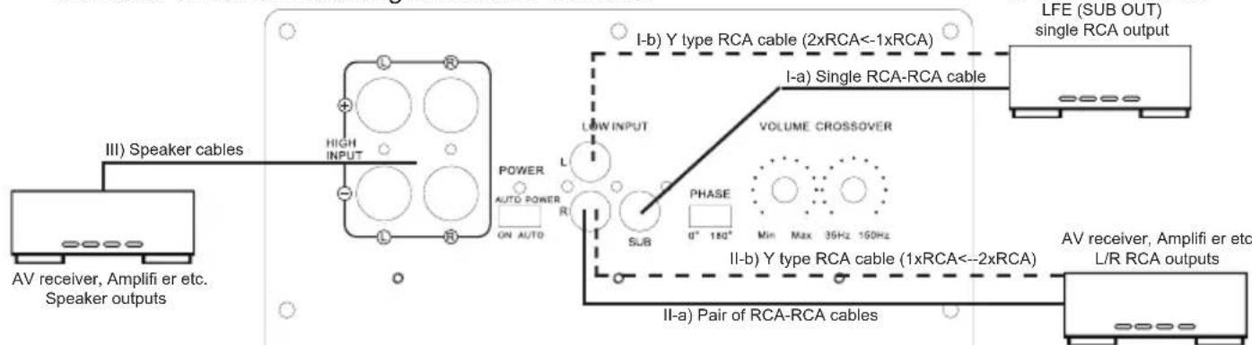 III) Speaker cables AV receiver, Amplifi er etc. Speaker outputs HIGH INPUT POWER AUTO POWER ON AUTO I-b) Y type RCA cable (2xRCA<-1xRCA) LAW INPUT PHASE SUB VOLUME CROSSOVER I-a) Single RCA-RCA cable LFE (SUB OUT) single RCA output II-b) Y type RCA cable (1xRCA<-2xRCA) II-a) Pair of RCA-RCA cables AV receiver, Amplifi er etc. L/R RCA outputs