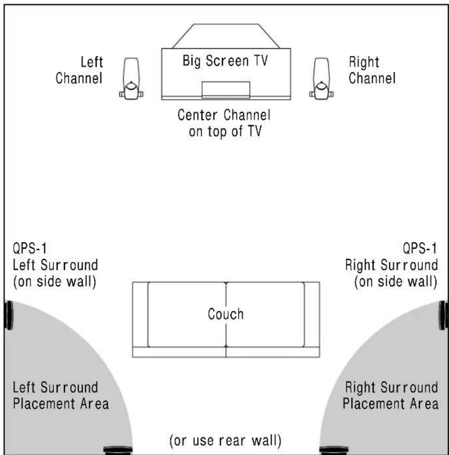 Left Channel Big Screen TV Center Channel on top of TV Right Channel QPS-1 Left Surround (on side wall) Couch QPS-1 Right Surround (on side wall) Left Surround Placement Area Right Surround Placement Area (or use rear wall)